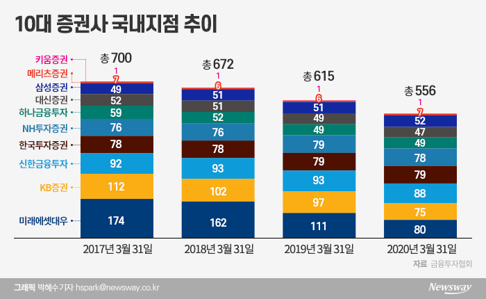‘비대면 거래’ 늘자···1분기에만 증권사 지점 20곳 ‘폐업’ 기사의 사진