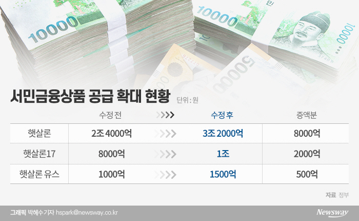 서민금융 공급, 1조원 늘린다···자영업자 재기지원 강화 기사의 사진