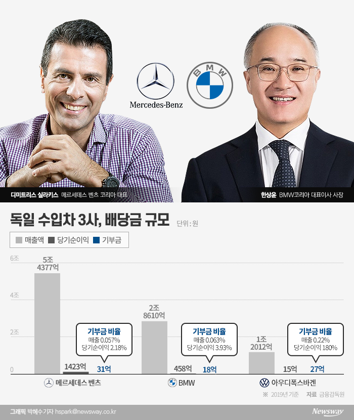 벤츠코리아는 역대급 판매와 매출에도 불구하고 국내에서 31억원의 기부금을 내는데 그쳤다. 매출액 대비 0.05%대이며 순이익 대비해서는 2%를 간신히 넘겼다. 이에 반해 배당은 후하다. 지난해 벤츠코리아는 본사인 독일 다임러AG와 홍콩에 본사를 둔 2대주주인 레이싱홍그룹에 총 1380억원의 배당 잔치를 벌었다는 비판을 받고 있다.