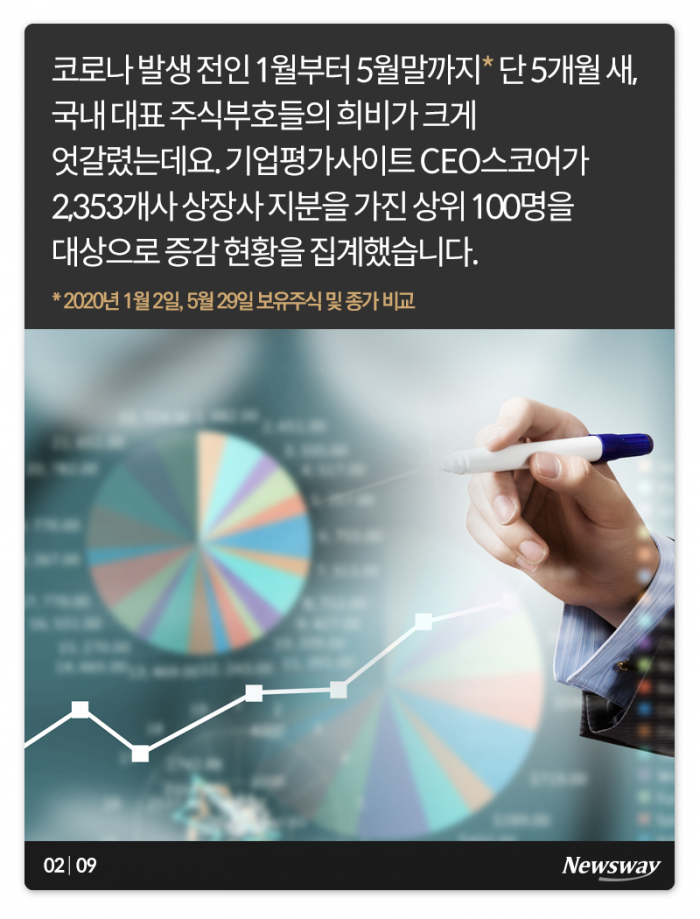 주식부호 지형 지각변동···누가 웃었나 보니 기사의 사진