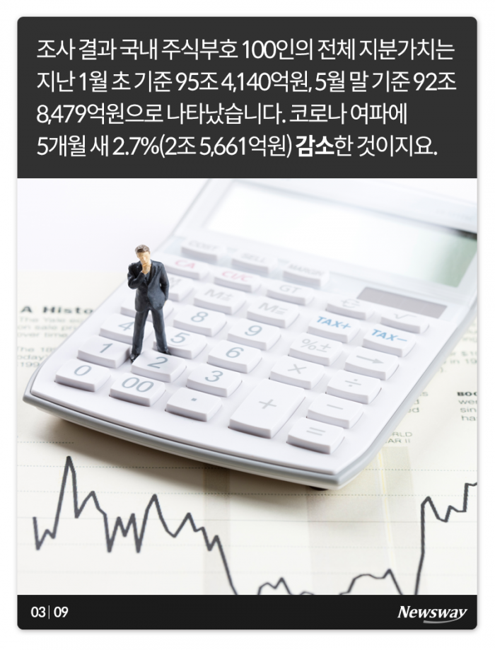 주식부호 지형 지각변동···누가 웃었나 보니 기사의 사진