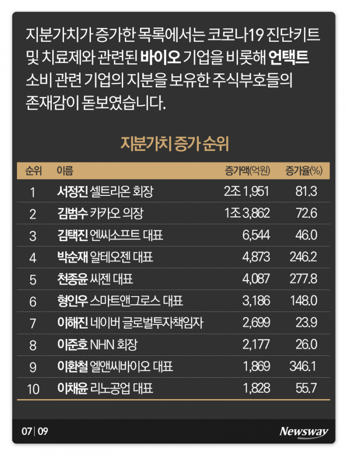 주식부호 지형 지각변동···누가 웃었나 보니 기사의 사진