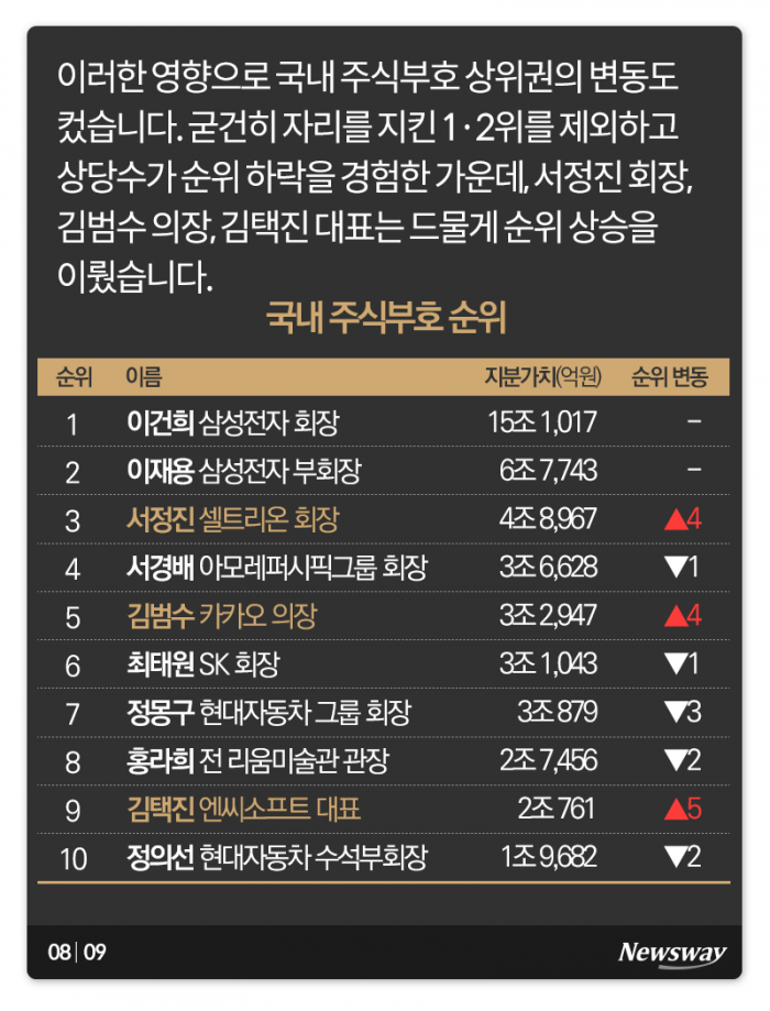 주식부호 지형 지각변동···누가 웃었나 보니 기사의 사진