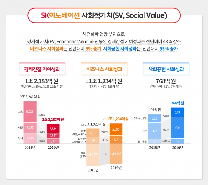 SK이노베이션 분야별 사회적 가치 창출 현황. 사진=SK이노베이션 제공
