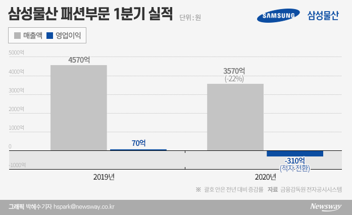 전문경영인 체제 2년차에 실적 곤두박질 친 삼성패션 기사의 사진