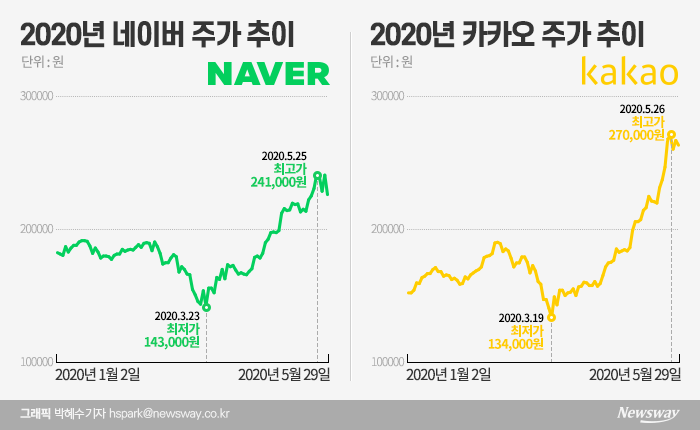  시총 4위 네이버·8위 카카오... “사서 묻어놔라” 기사의 사진