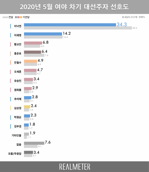 사진=리얼미터 제공