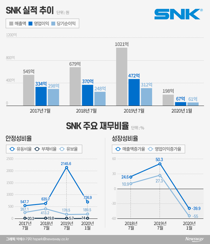 상장 1년만에 시가배당률 20%···SNK에 무슨 일이 기사의 사진