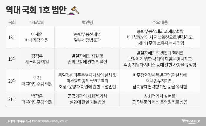 국회 1호 법안이 뭐길래···역대 법안 통과 여부는? 기사의 사진