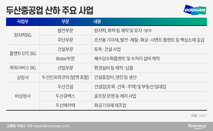 두산중공업은 자체 사업으로 발전·주단부문을 맡는 원자력 사업부와 건설및 해수담수화플랜트 등을 맡는 플랜트 EPC 사업부, 산업부문의 파워서비스 사업부 등 3개 사업부를 두고 있다. 이밖에 건설중장비 및 엔진 사업을 영위하는 인프라코어 부문과 건설·큐벡스·메카텍 등의 사업권을 갖고 있다.