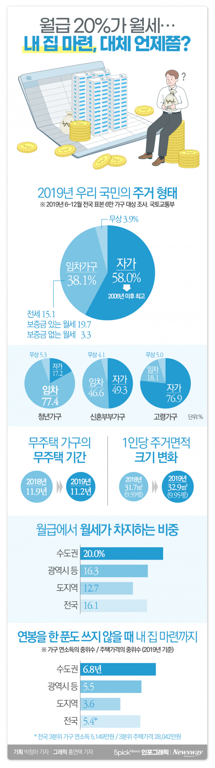 월급 20%가 월세···내 집 마련, 대체 언제쯤? 기사의 사진