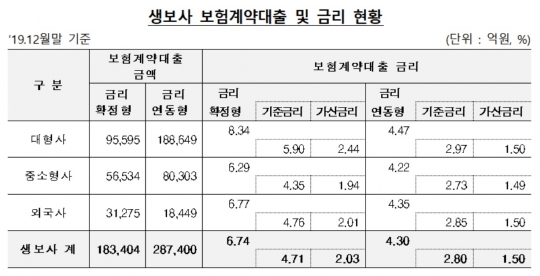생명보험사 보험계약대출 금액 및 금리 현황. 자료=금융감독원