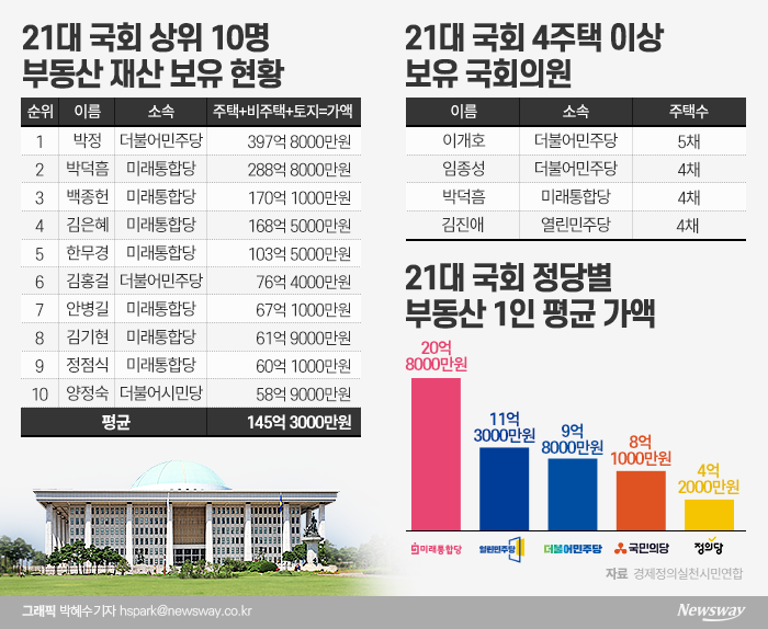 21대 국회에도 부동산 자산가·다주택자 대거 입성 기사의 사진