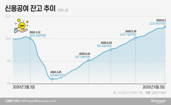 다시 느는 개미 ‘빚투자’···석 달만에 11兆 돌파 기사의 사진
