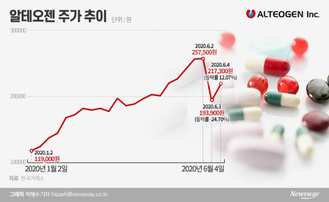 시총 3위 알테오젠 ‘분식회계’ 찌라시, 그렇게 파괴력 컸나 기사의 사진