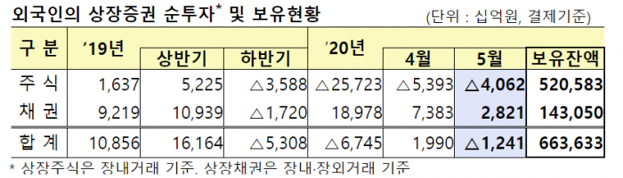 외국인, 5월에도 주식 ‘팔자’···채권 보유는 역대 최대 기사의 사진