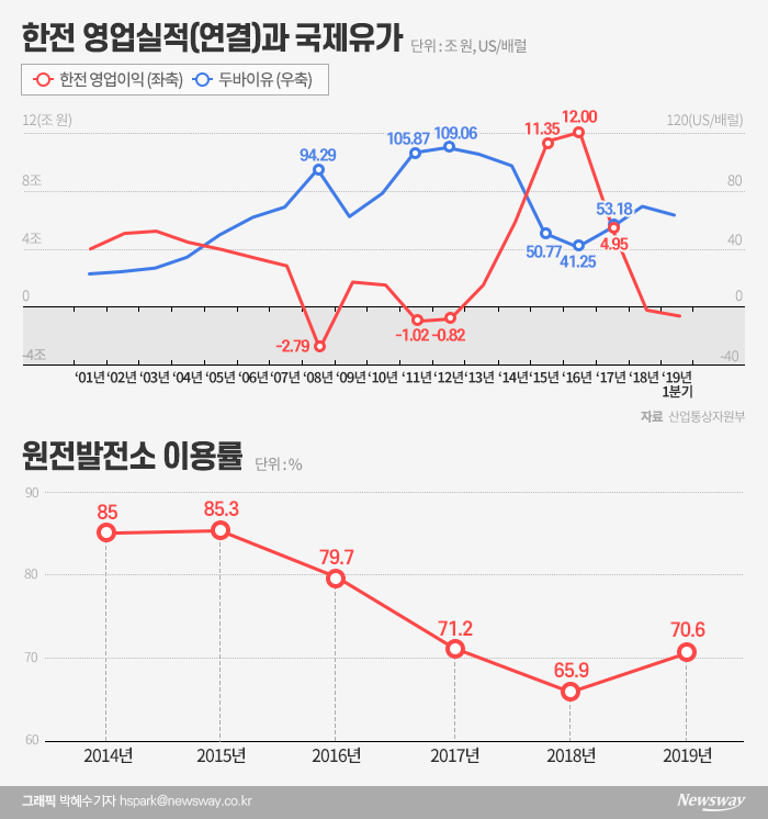 한전·발전사 실적 악화는 정말 탈원전 때문일까 기사의 사진