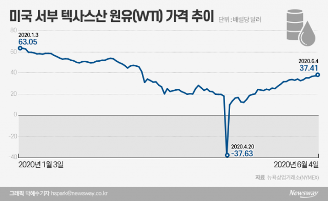 ‘원금 반토막’ 원유 DLS···“아직 1조 시한폭탄 째깍째깍” 기사의 사진