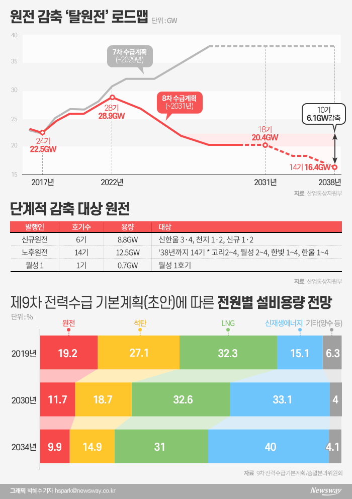文정부, ‘그린뉴딜’로 에너지전환정책 가속페달···갈등은 여전 기사의 사진