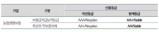 NH농협생명 장기신용등급 조정 현황. 자료=나이스신용평가