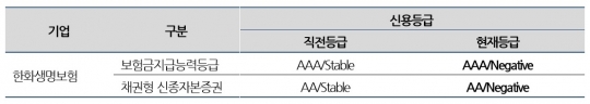 한화생명 장기신용등급 전망 조정 현황. 자료=나이스신용평가