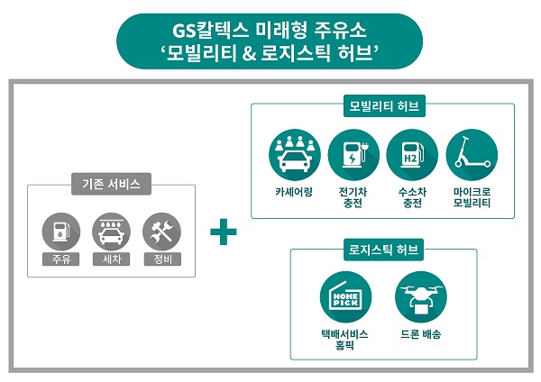 GS칼텍스가 주유소에서 드론 배송 서비스를 시작하기로 한 것은 기존의 주유소를 미래형 주유소로 변화시켜 나가기 위한 전략의 일환이기도 하다. 사진=GS칼텍스 제공