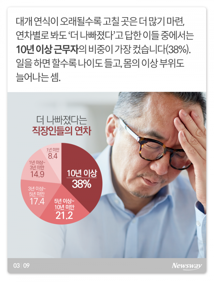 ‘세금도 아니고···’ 직장인이 잘 걸린다는 이 질병들 기사의 사진