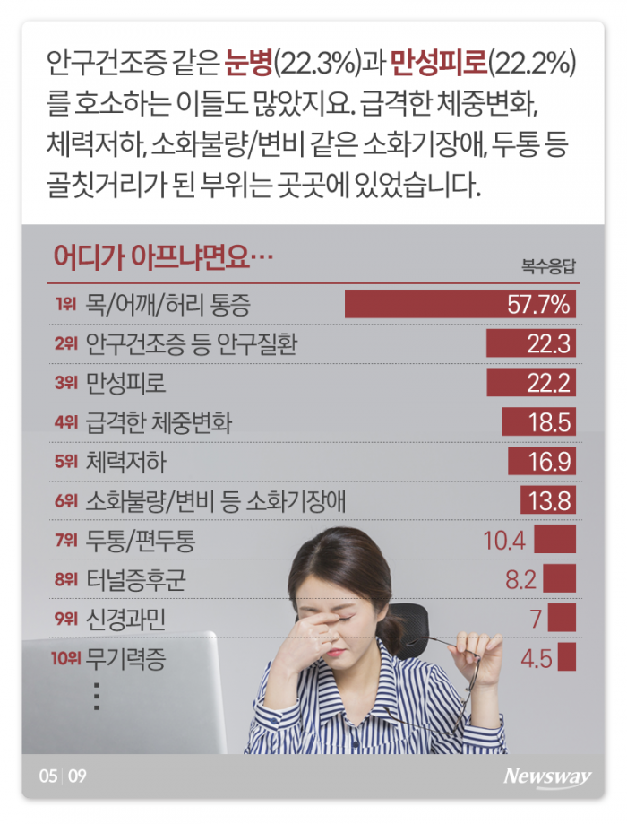 ‘세금도 아니고···’ 직장인이 잘 걸린다는 이 질병들 기사의 사진