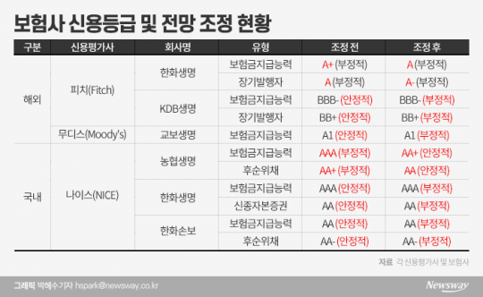 보험사 신용등급 및 전망 조정 현황. 그래픽=박혜수 기자
