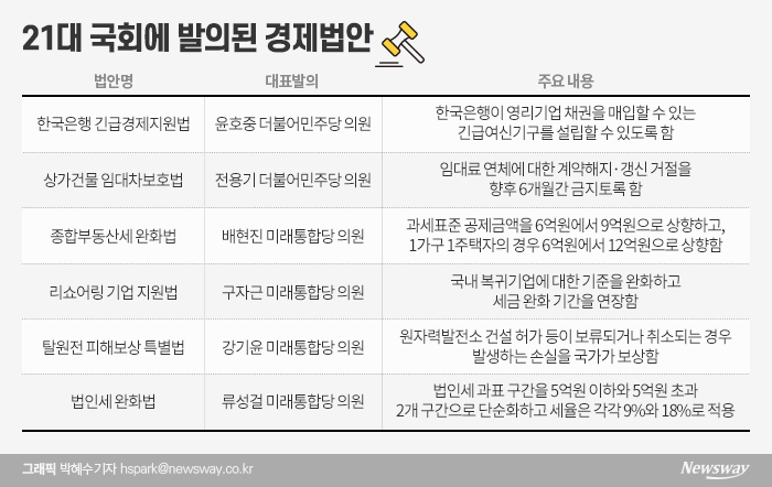 국회 열리자 쏟아진 경제법안···옥석가리기 돌입 기사의 사진