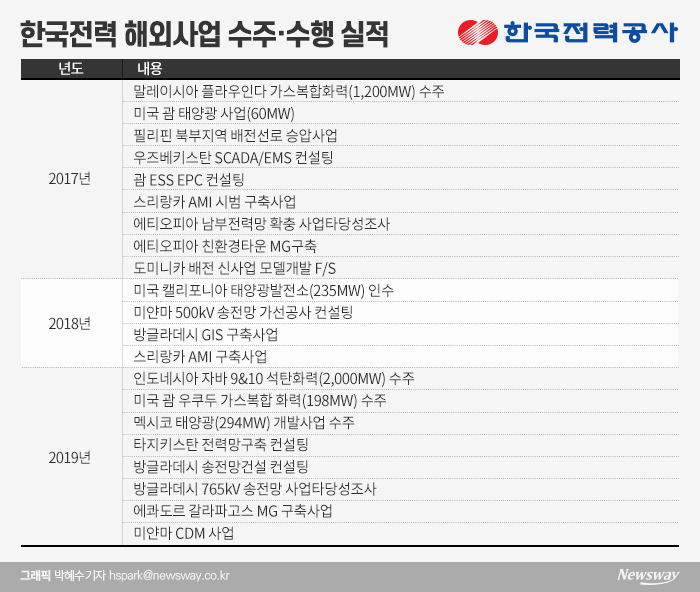 한국전력, 신재생 해외시장에 눈 돌린다 기사의 사진