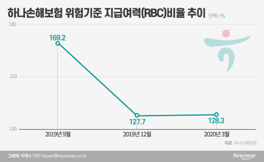 하나손해보험 위험기준 지급여력(RBC)비율 추이. 그래픽=박혜수 기자