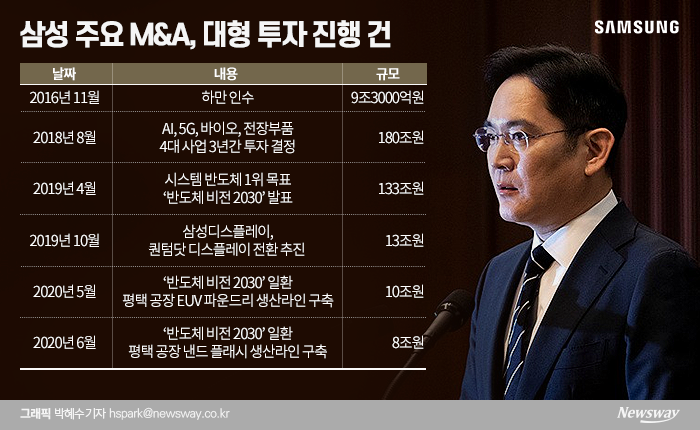 이재용의 ‘뉴삼성’ 대형 M&A 주목 기사의 사진