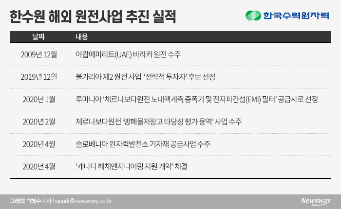 한수원, 원전 기술 들고 해외로 동분서주 기사의 사진