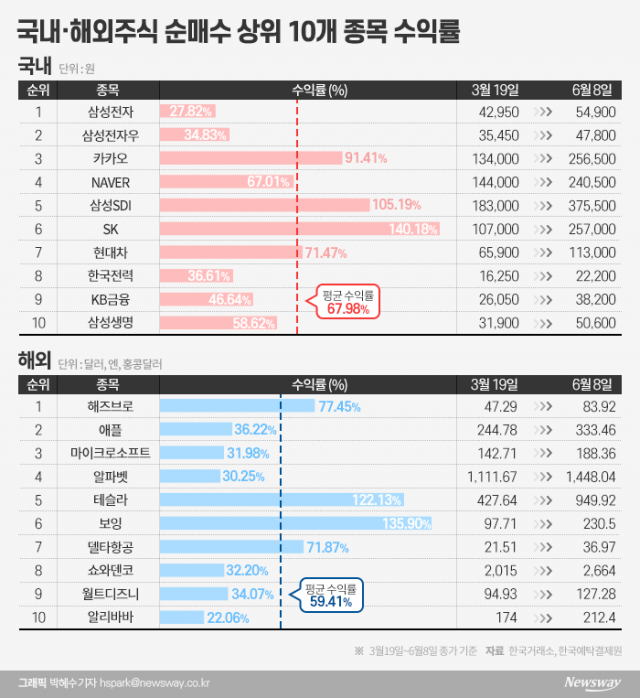 원정개미, 동학개미 보다 더 벌었다···테슬라·보잉 2배 이상↑ 기사의 사진