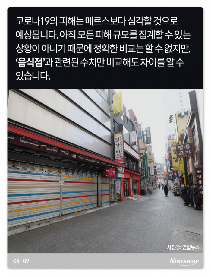 코로나19 경제적 손실, 메르스 때와 비교해보니 기사의 사진