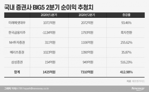 1분기 체면 구긴 증권 빅5···2분기 ‘V자 반등’ 원동력은?
