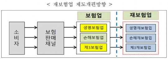 재보험업 제도 개편 방향. 자료=금융위원회
