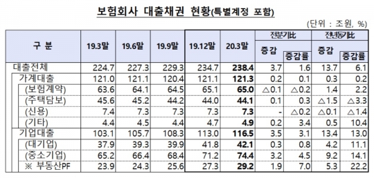 보험사 대출채권 현황. 자료=금융감독원