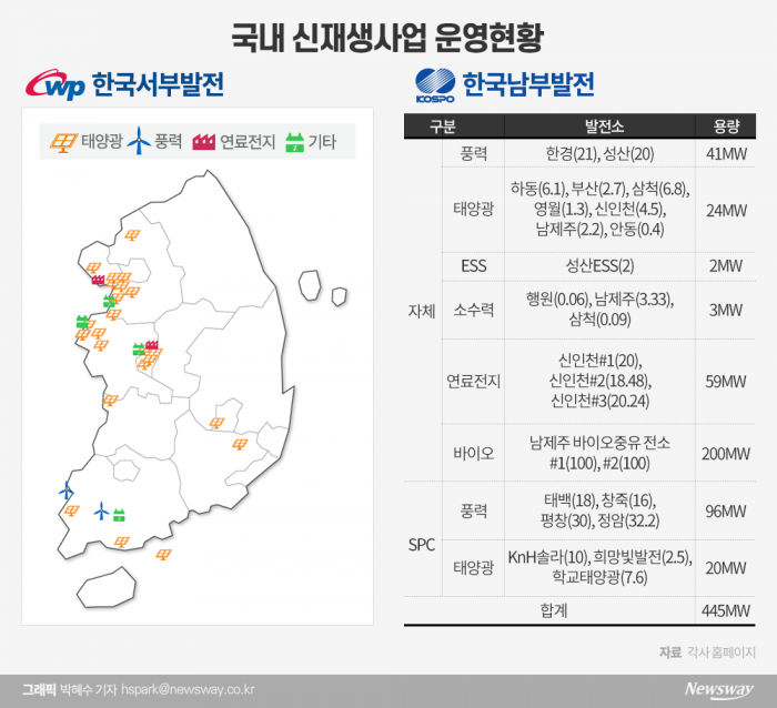 남부·서부발전, 태양광·풍력 신재생에너지로 활력 찾는다 기사의 사진