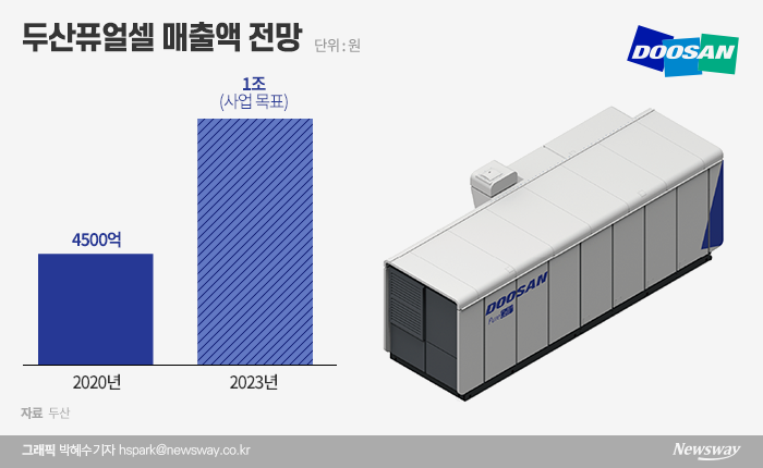 (주)두산은 지난해 10월 인적분할로 신규 상장한 두산퓨얼셀을 2023년까지 매출액 1조원으로 성장시킨다는 사업 계획을 세웠다.