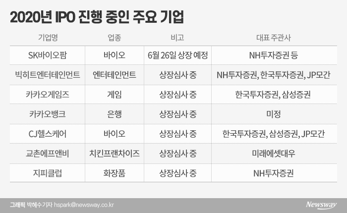 돈 싸들고 줄 선 투자자들···물 만난 IPO 큰 장 기사의 사진