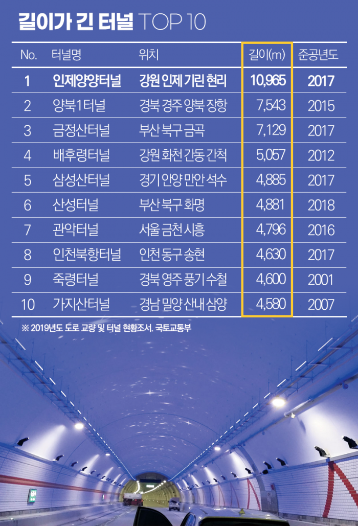 ‘가도 가도 네버엔딩’ 전국에서 가장 긴 터널&다리는? 기사의 사진