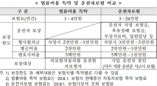 자동차보험 법률비용 특약과 운전자보험 비교 내역. 자료=금융감독원