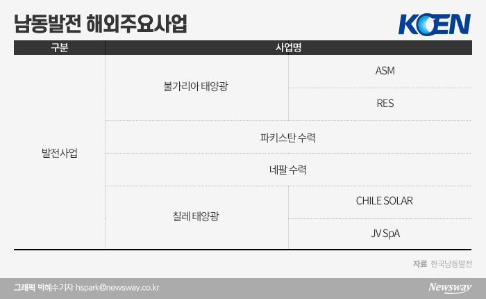 남동발전, 해외 신재생에너지 사업 성적 ‘월등’ 기사의 사진