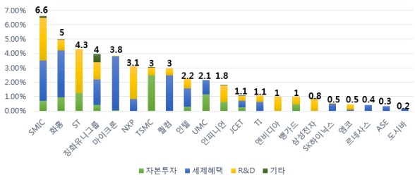 주요 글로벌 반도체 기업 매출 대비 정부지원금 비중. 자료=OECD 제공