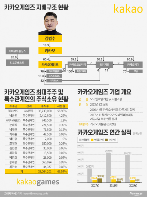 IPO 앞둔 카카오게임즈, 신작으로 몸값 올린다