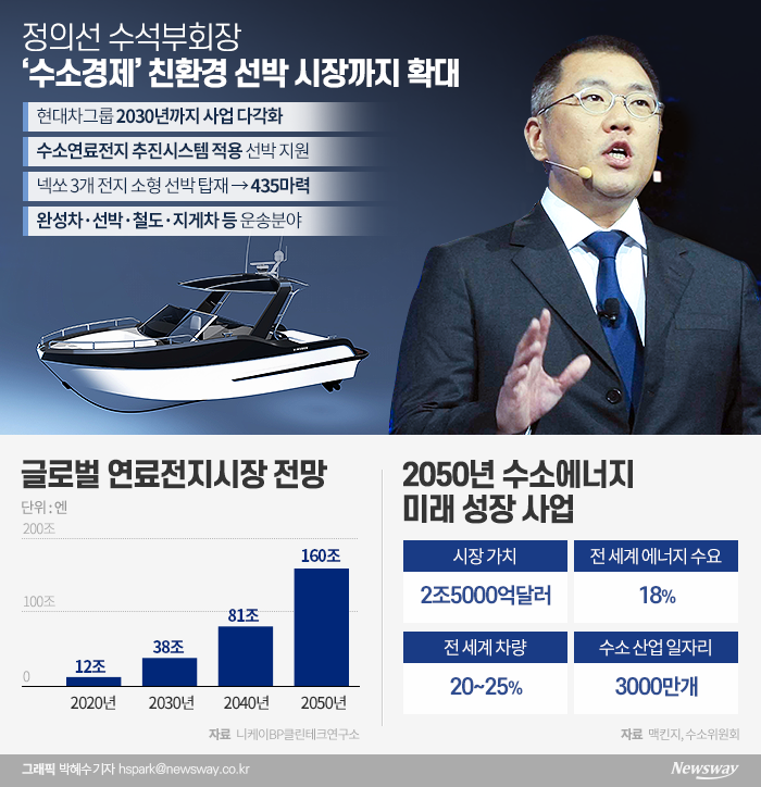 현대차는 이달 중 수소경제 활성화 일환으로 수소연료전지 추진시스템을 적용한 소형 선박 업체 ‘빈센’과 수소연료전지 및 기술 지원을 위한 업무협약(MOU)를 체결한다.