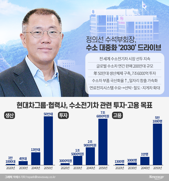 수소연료의 글로벌 대중화 시대를 대비하고 있는 현대차그룹은 수소전기차의 부품 국산화율이 99%에 달할 정도로 파급효과가 큰 만큼 지속적으로 연관 산업과 협업을 진행할 계획이다.