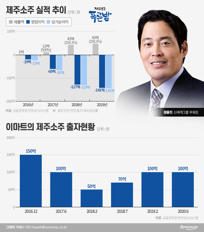 제주소주 ‘푸른밤’ 흥행참패···자금난에 이마트 수혈 기사의 사진